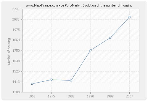 Le Port-Marly : Evolution of the number of housing